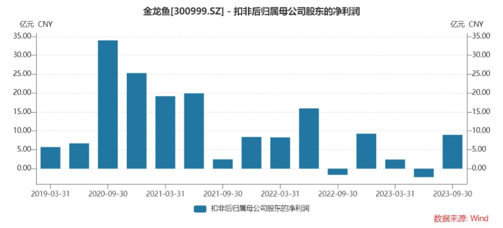 金龍魚業(yè)績，金龍魚2018年業(yè)績分析