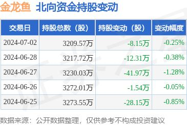 金龍魚一季度利潤，金龍魚一季度利潤增長原因分析