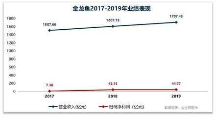 金龍魚營收千億利潤僅11億，金龍魚利潤微薄的原因分析