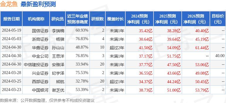 金龍魚業績預測分析，金龍魚2018年業績預測分析