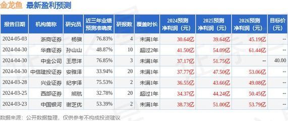 金龍魚業績預測分析，金龍魚2018年業績預測分析