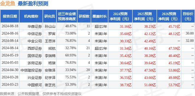 金龍魚業績預測分析，金龍魚2018年業績預測分析