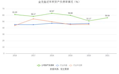金龍魚資產負債率，金龍魚的資產負債率為54.68%