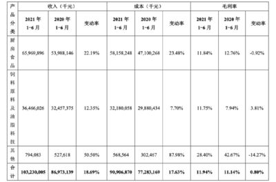 金龍魚業績增長原因分析報告，金龍魚產業鏈整合案例
