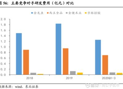 金龍魚領先市場，其競爭對手表現
