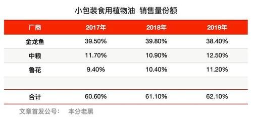 金龍魚領先市場，其競爭對手表現