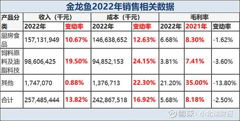 金龍魚原材料成本變動趨勢預測：關于金龍魚原材料成本變動趨勢的分析
