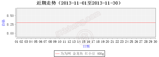 觀賞金龍魚價格走勢圖表最新