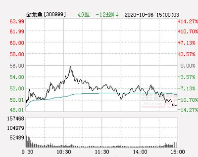 金龍魚走勢分析圖2020，金龍魚2020年股價走勢分析
