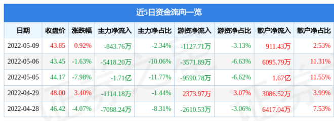 金龍魚5月22日主力凈賣出