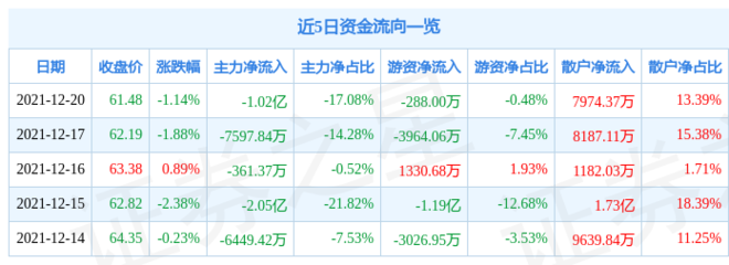 金龍魚5月22日主力凈賣出