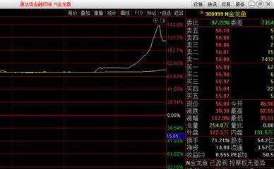 金龍魚尾盤跳水
