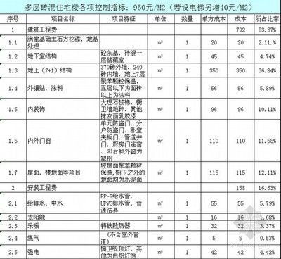 2019年磚混結構每平米造價明細表格，2019年磚混結構每平米造價明細表 2019年磚混結構每平米造價明細表格，2019年磚混結構每平米造價明細表 魚缸百科 第2張