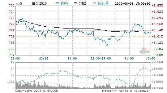 今日金價769.95元克，飆升至769.95元