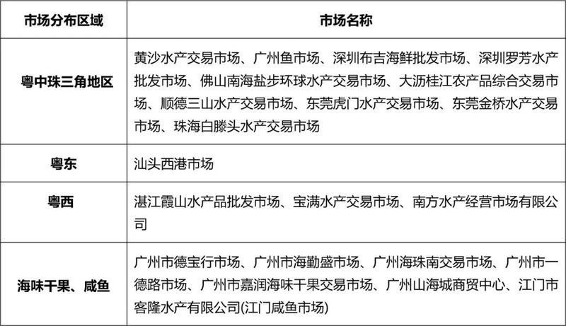 今日水產(chǎn)價格