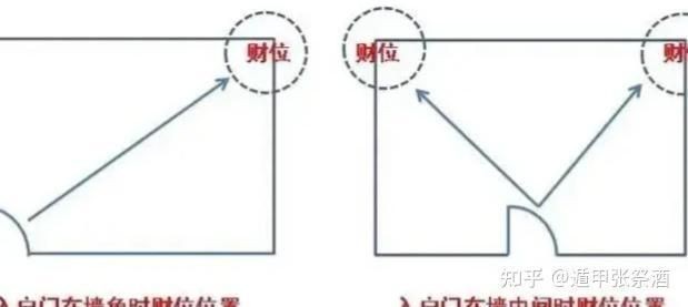家中財位最簡單的找法，一招學會！輕松定位家中財位的正確 家中財位最簡單的找法，一招學會！輕松定位家中財位的正確 龍魚論壇 第5張