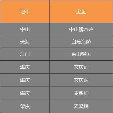 廣東常見(jiàn)魚(yú)一覽表，廣東常見(jiàn)淡水