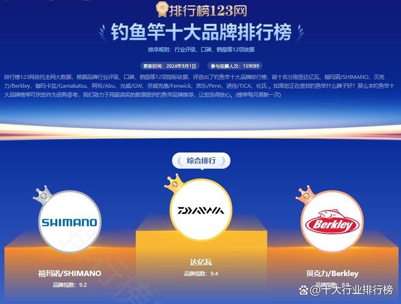 國(guó)際頂級(jí)漁具品牌：國(guó)際頂級(jí)漁具十大品牌排行榜)2024最新排行榜