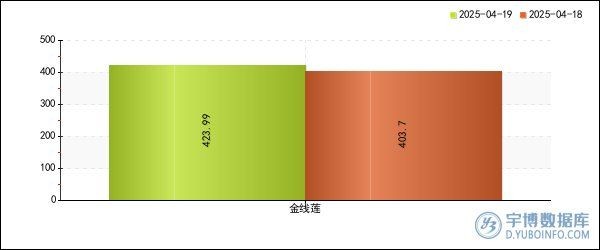 金線蓮2025年價格：**《金線蓮2025年價格》*2030年價格