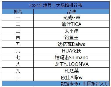 九龍漁具屬于雜牌子還是名牌：九龍漁具屬于雜牌子還是名牌呢？