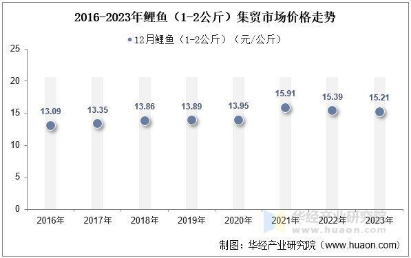 鯉魚市場價(jià)格一斤2023|2023年鯉魚價(jià)格呈現(xiàn)以下特點(diǎn)
