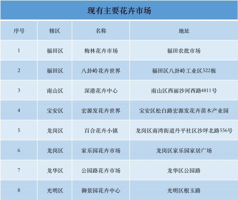 龍華花卉一條街在哪里【龍華公園路花卉一條街】