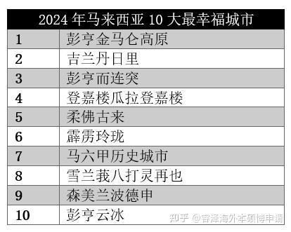 馬來西亞十大城市排名【2018年馬來西亞十大城市排名】 馬來西亞十大城市排名【2018年馬來西亞十大城市排名】 龍魚百科 第2張
