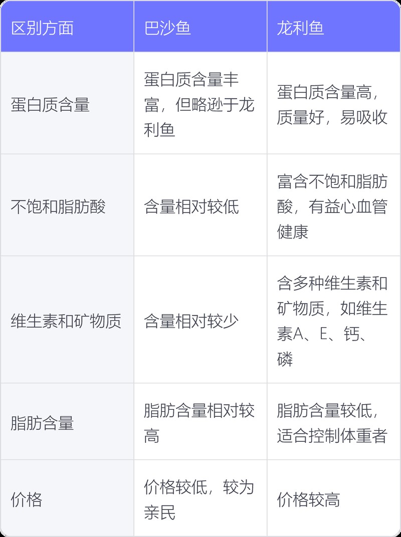 龍利魚和巴沙魚的區別【龍利魚與巴沙魚的區別主要體現在以下幾個方面】