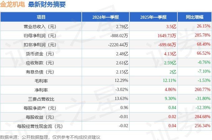 金龍機電目標價26元【金龍機電(300032)2025年一季報簡析】