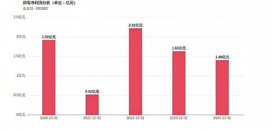 金龍羽2025年目標價【東方財富網金龍羽(002882)2025年目標價】 金龍羽2025年目標價【東方財富網金龍羽(002882)2025年目標價】 龍魚百科 第1張
