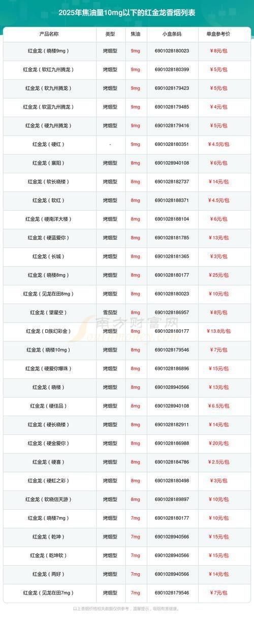 綠皮紅龍煙價格表圖片【關于紅金龍（紅龍）香煙的價格信息及相關圖片展示】