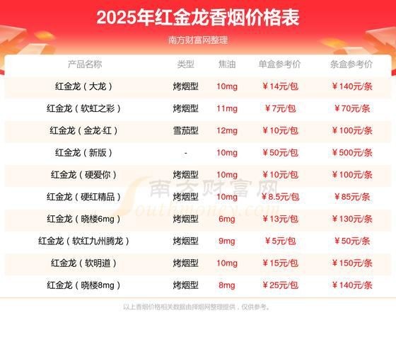 綠皮紅龍煙價格表圖片【關于紅金龍（紅龍）香煙的價格信息及相關圖片展示】