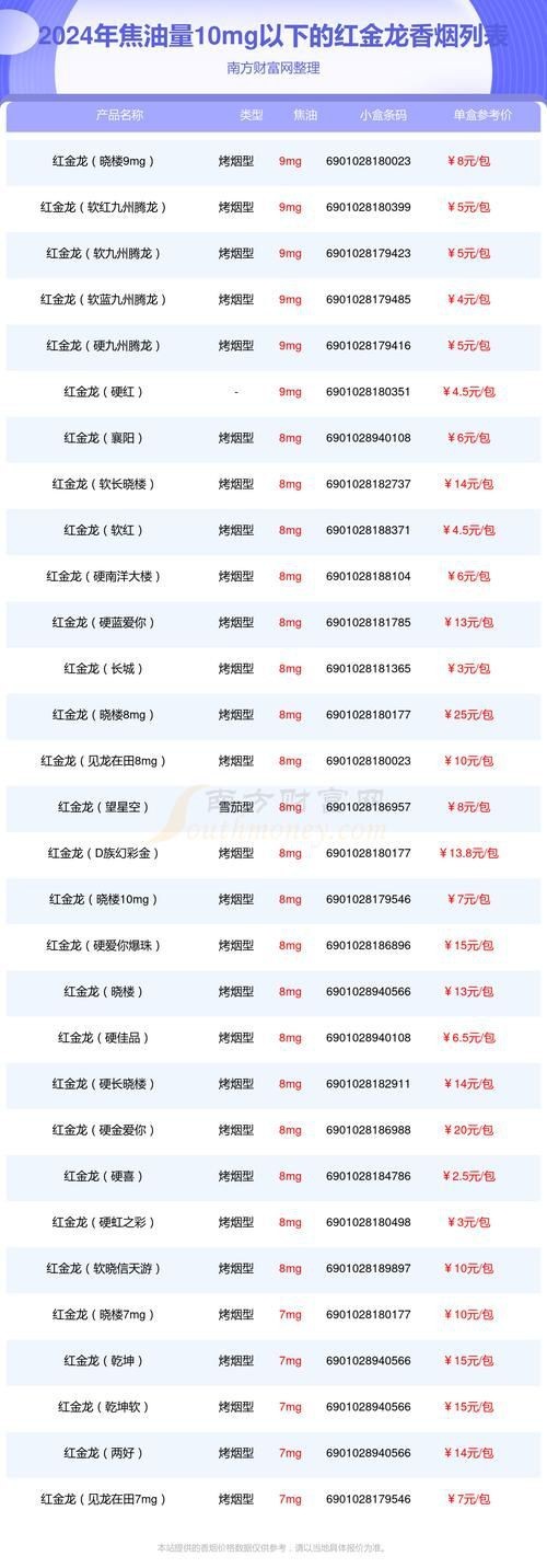 綠皮紅龍煙價格表圖片【關于紅金龍（紅龍）香煙的價格信息及相關圖片展示】