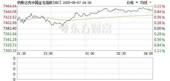 納斯達克中國金龍指數(shù)漲1.5 00字【納斯達克中國金龍指數(shù)出現(xiàn)上漲，漲幅達1.5%】