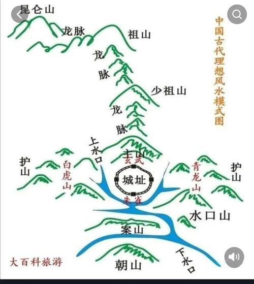 給我一張龍脈風(fēng)水布局圖【《龍脈風(fēng)水布局圖相關(guān)探討》】