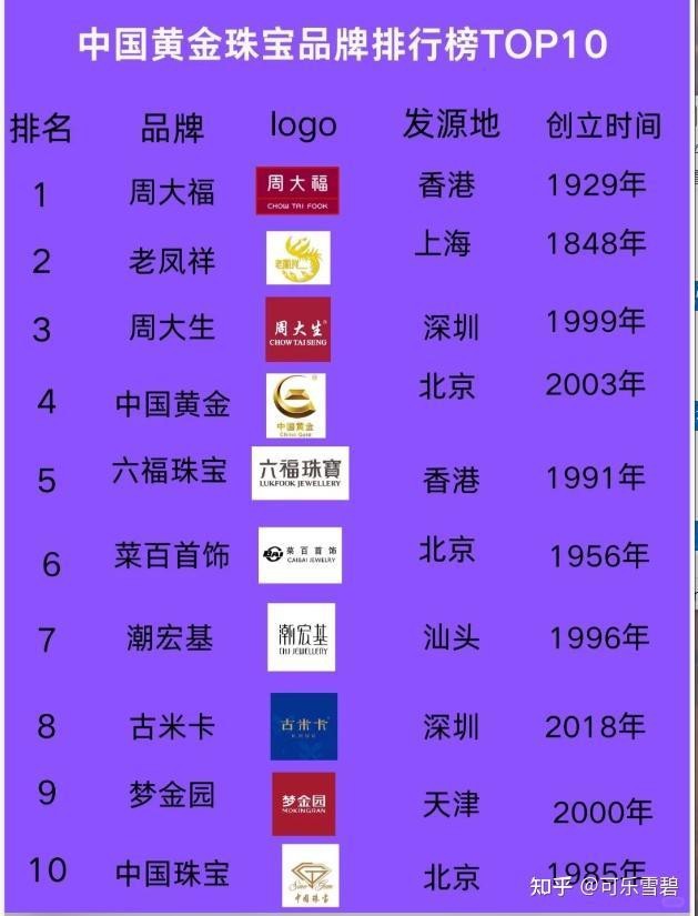 全國珠寶公司前十名【全國珠寶行業十大品牌】 全國珠寶公司前十名【全國珠寶行業十大品牌】 龍魚論壇 第3張