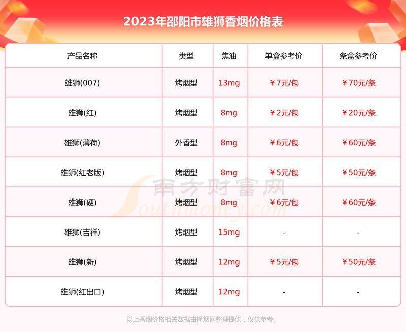 紅色雄獅煙2023價格表【《紅色雄獅煙2023價格表摘要》**】