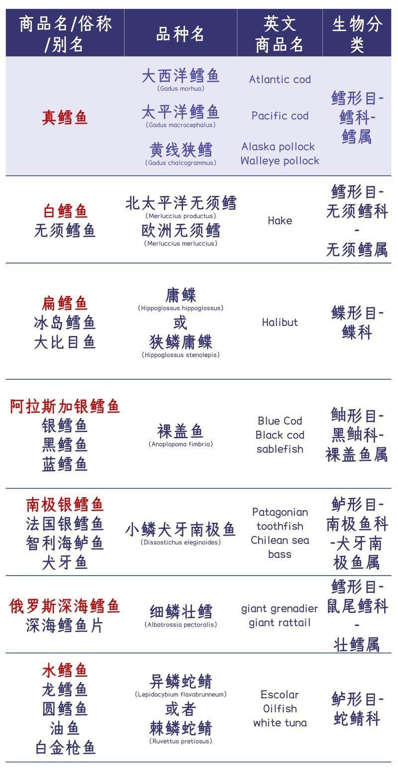 哪種鱈魚(yú)適合嬰兒吃【7種鱈魚(yú)營(yíng)養(yǎng)pk,值得買(mǎi)的是…】