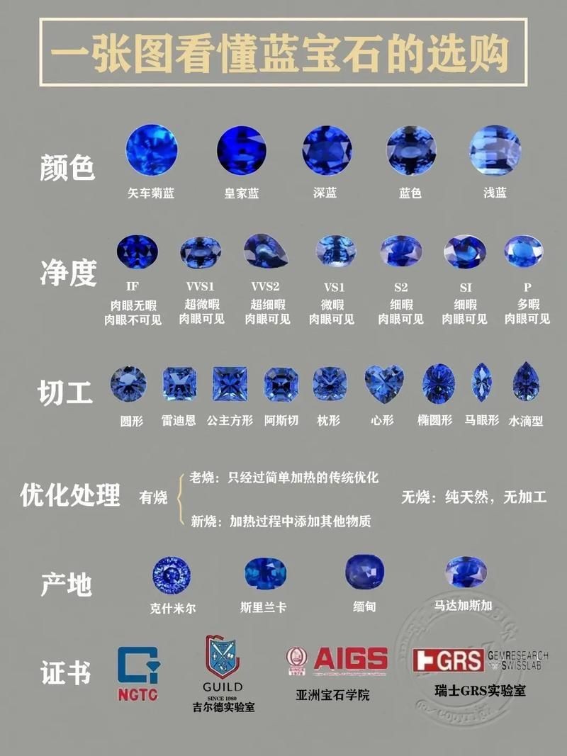 藍寶石顏色等級對照圖【了解藍寶石顏色分級，再也不會吃藥！】