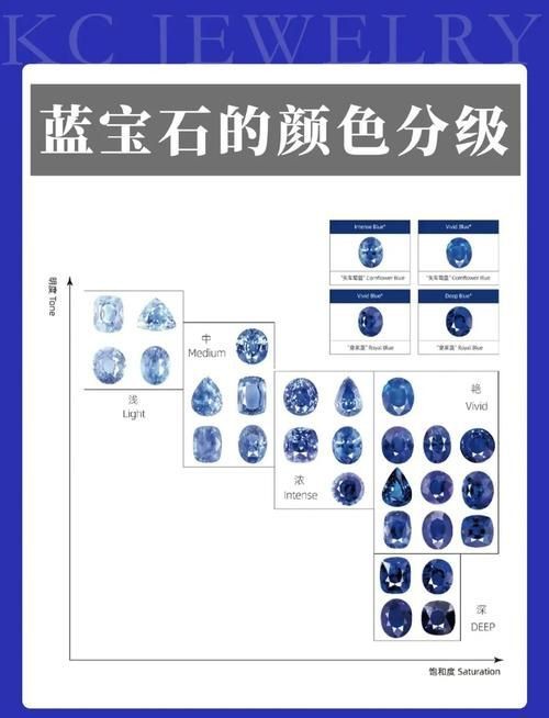 藍寶石顏色等級對照圖【了解藍寶石顏色分級，再也不會吃藥！】