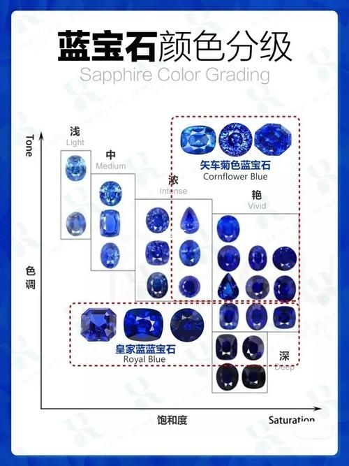 藍寶石顏色等級對照圖【了解藍寶石顏色分級，再也不會吃藥！】