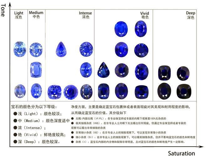 藍寶石顏色等級對照圖【了解藍寶石顏色分級，再也不會吃藥！】