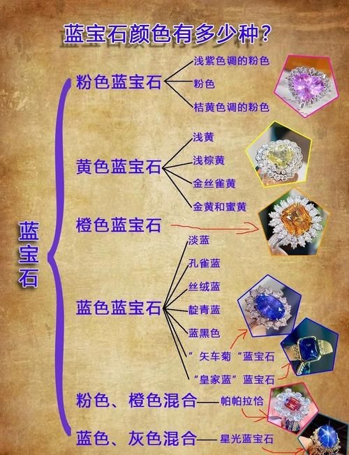 藍寶石顏色等級對照圖【了解藍寶石顏色分級，再也不會吃藥！】