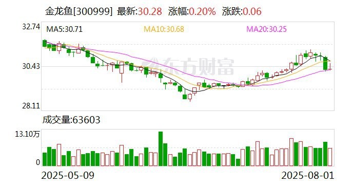 金龍魚2025目標價150