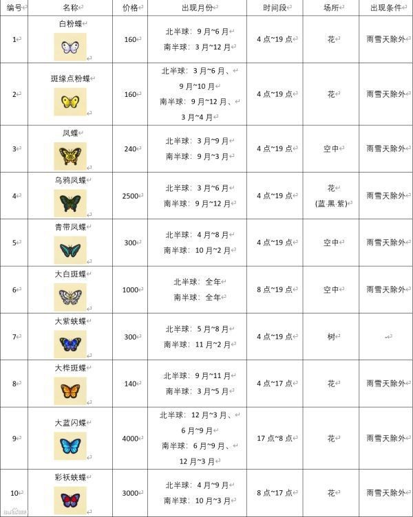 動森昆蟲圖鑒一覽表 動森昆蟲圖鑒一覽表 龍魚論壇 第7張