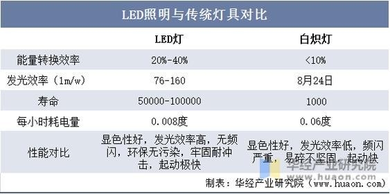 熒光燈和LED燈哪個更省電？