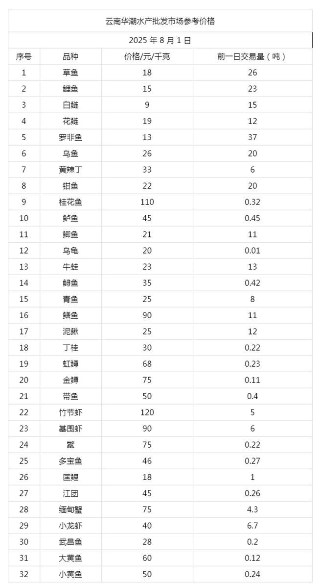 虎魚的價格多少