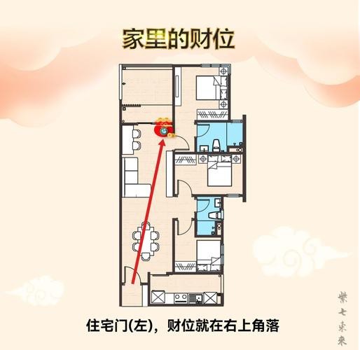 入戶門財位示意圖