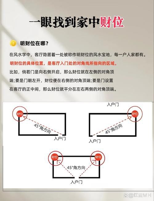 入戶門財位示意圖