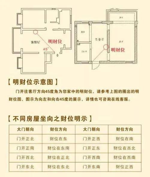 入戶門財位示意圖